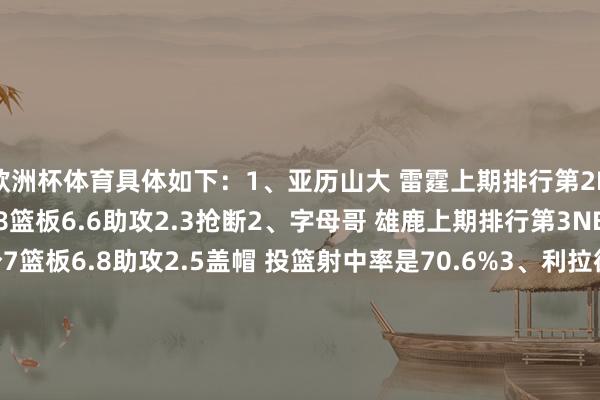 欧洲杯体育具体如下：1、亚历山大 雷霆上期排行第2NBA杯场均32.2分5.8篮板6.6助攻2.3抢断2、字母哥 雄鹿上期排行第3NBA杯场均31.3分7篮板6.8助攻2.5盖帽 投篮射中率是70.6%3、利拉德 雄鹿上期比肩第3NBA杯场均29分3.5篮板9.8助攻4、杰伦-约翰逊 老鹰上期荣誉提名NBA杯场均20.4分12.4篮板7.2助攻1.8盖帽5、申京 火箭上期荣誉提名NBA杯场均20.